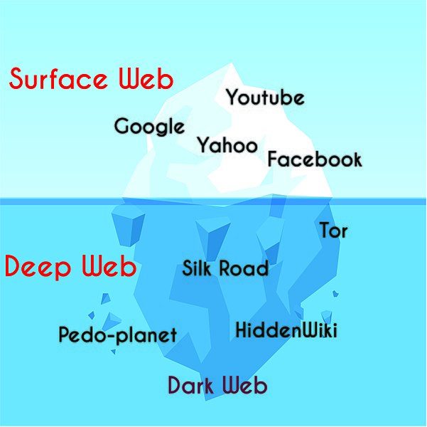 stupid deep web iceberg chart